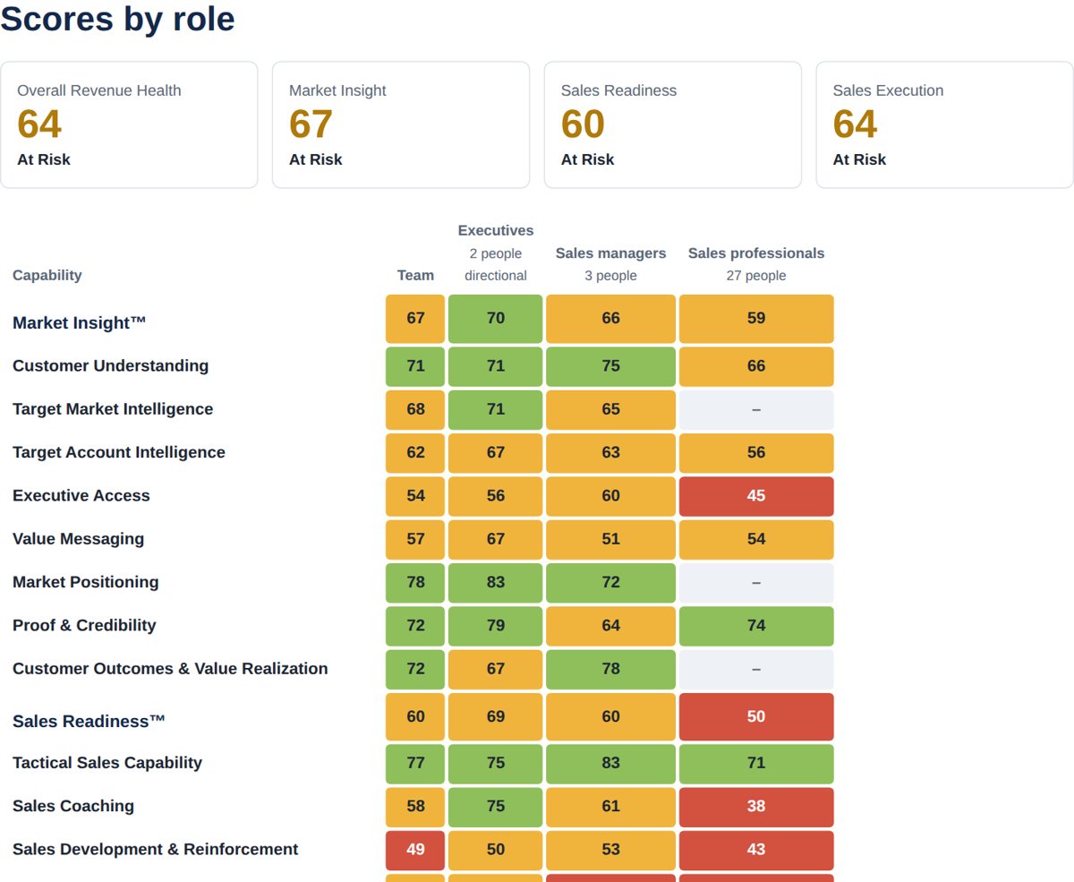 A sample scorecard showing how executives, sales managers and salespeople each rate the same capabilities